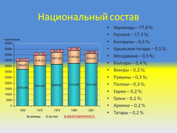 Национальный состав населения УССР и Украины по данным переписей