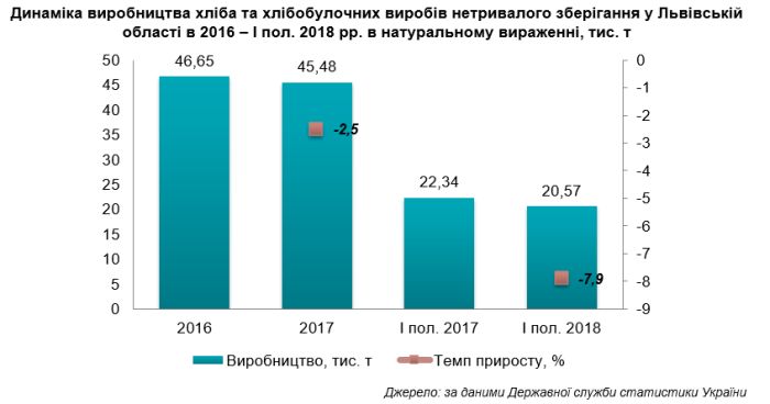 Диаграммы, показывающие ситуацию с потреблением хлеба на Украине, которая, в свою очередь, свидетельствует о демографической катастрофе