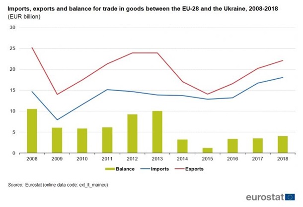 Данные Eurostat по торговым отношениям ЕС-Украина