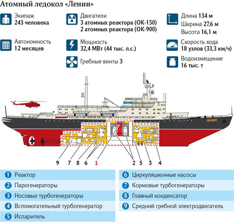 Подпись Схематический вид атомохода «Ленин»