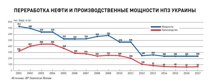 Переработка нефти и производственные мощности НПЗ Украины.