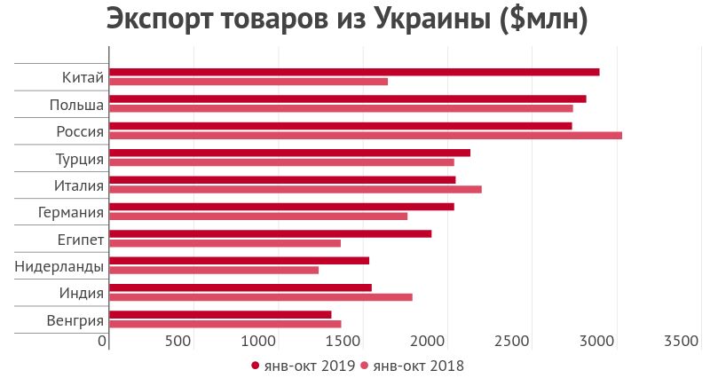 Экспорт товаров из Украины в 2019 году