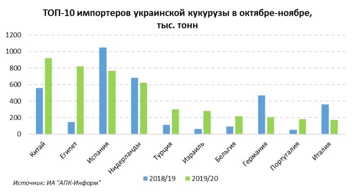 Экспорт украинской кукурузы в Китай и ЕС