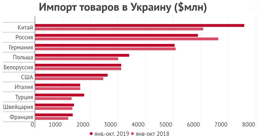 Импорт товаров в Украину, 2019 год