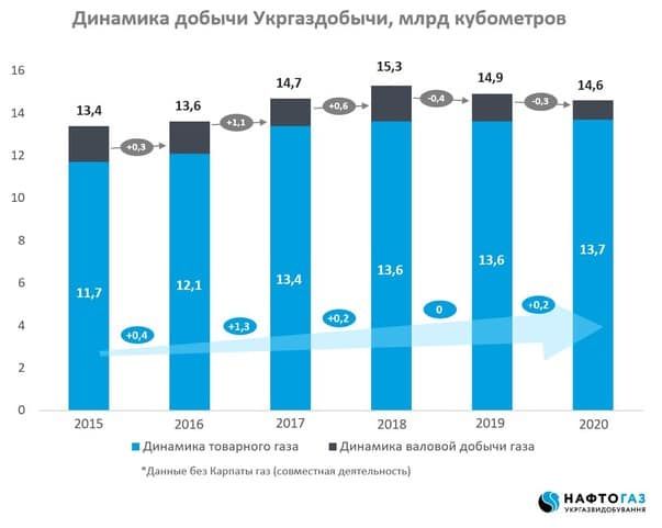 Динамика добычи газа в Украине
