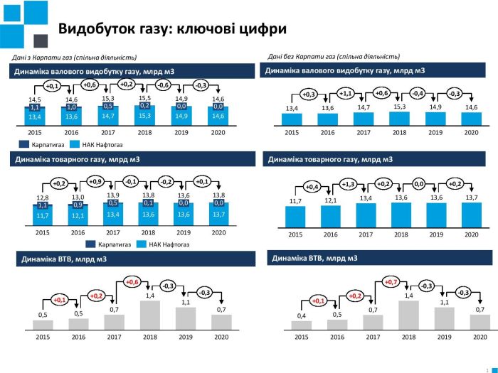 Добыча газа в Украине