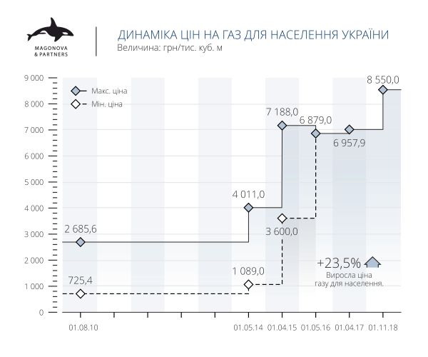 Рост цен на газ в Украине в 2010-2018 годах