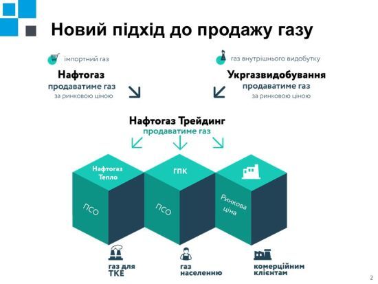 Как «Нафтогаз» будет продавать газ