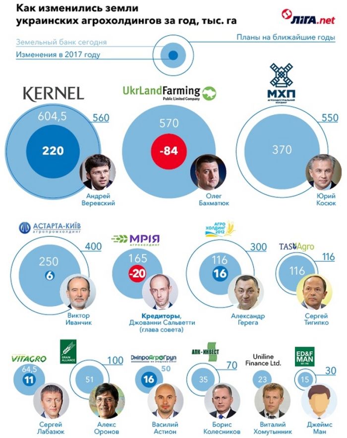 Крупнейшие латифундисты Украины, данные на 2018 год