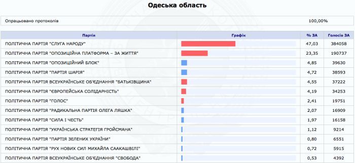 Результаты парламентских выборов в Одесской области