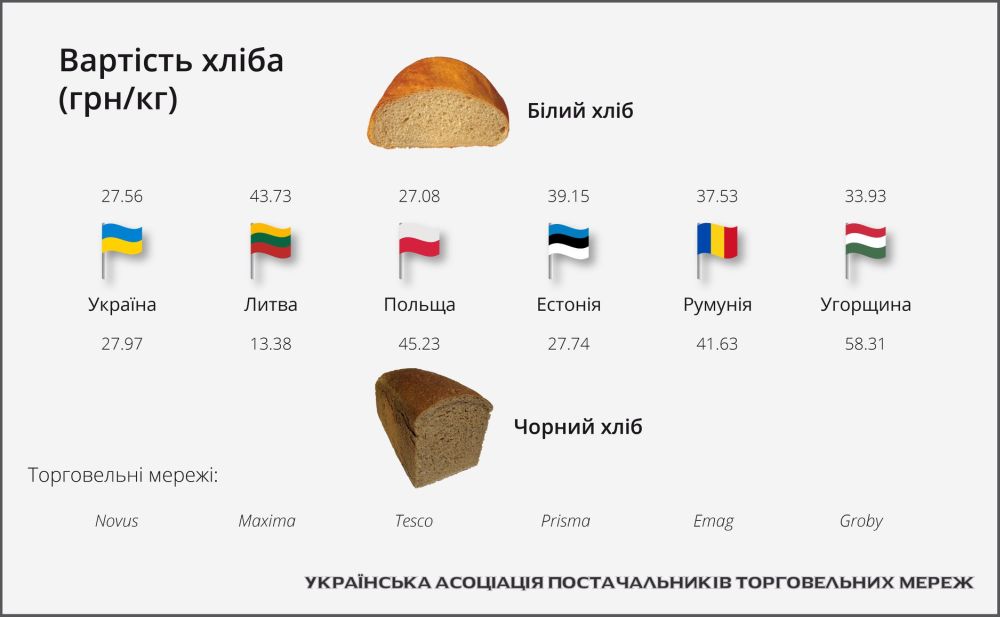 Украина догнала и местами перегнала европейские страны по стоимости хлеба