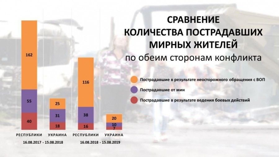 Инфографика Справделивой защиты о потерях среди мирных жителей в 2019 году