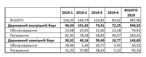 Прогнозные платежи по государственному долгу в 2019 году по состоянию на 01.07.2019 (minfin.gov.ua)