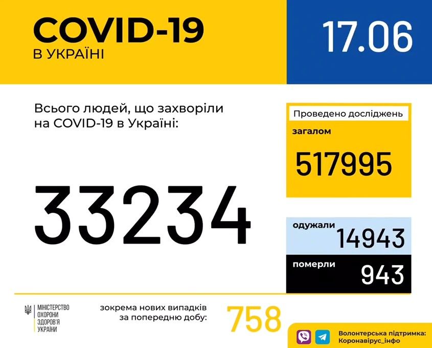 Заболеваемость COVID-19 по Украине на 17 июня