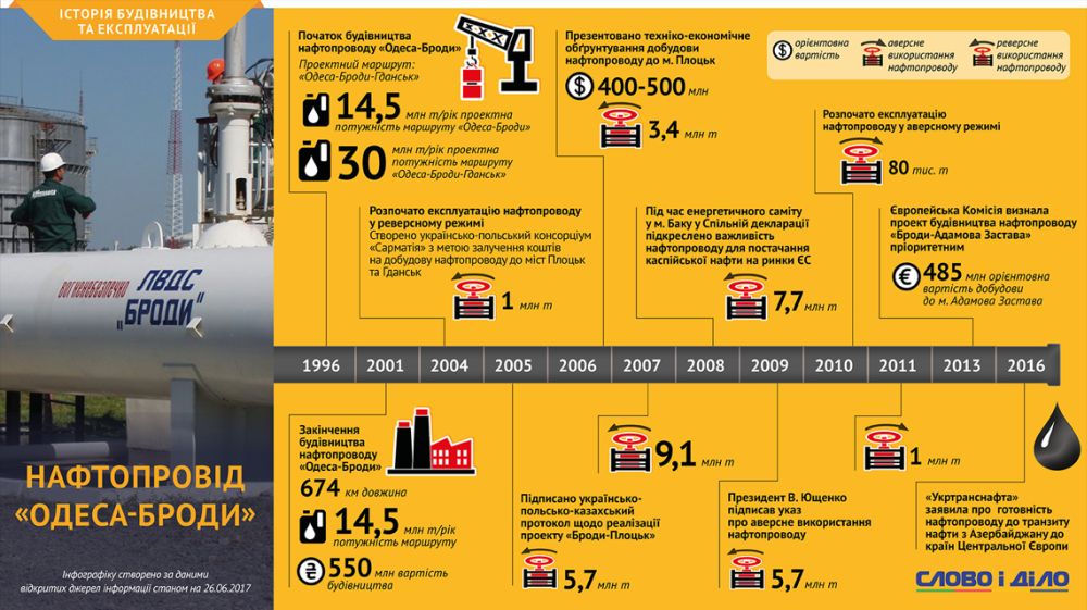 История строительства и эксплуатации нефтепровода «Одесса-Броды» (slovoidilo.ua)