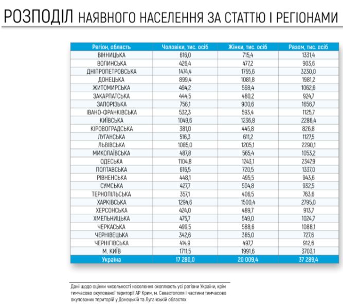 Распределение населения Украины по областям