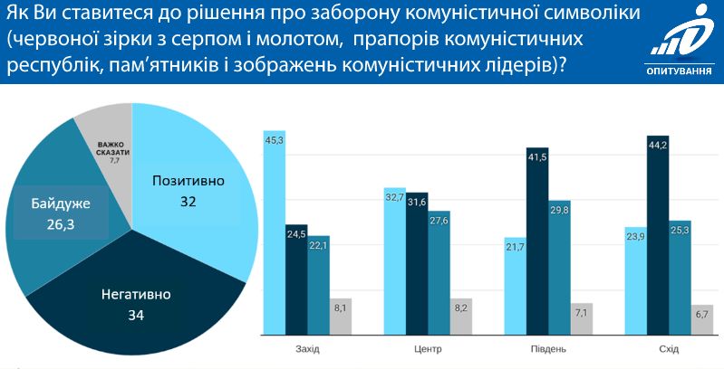 Результаты опроса, проведённого фондом «Демократические инициативы» имени Илька Кучерива совместно с Киевским международным институтом социологии