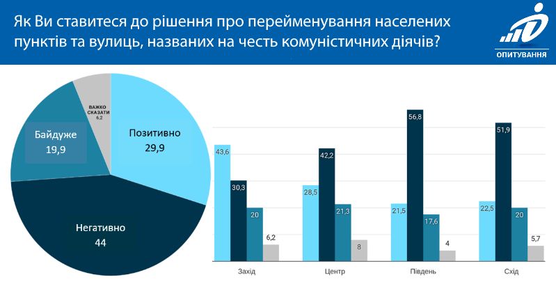 Результаты опроса, проведённого фондом «Демократические инициативы» имени Илька Кучерива совместно с Киевским международным институтом социологии