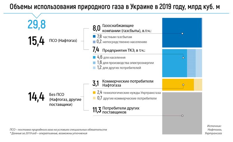 Объёмы использования природного газа в Украине в 2019 году