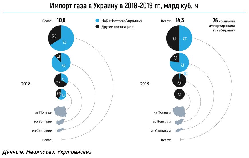 Импорт газа в Украину в 2018-2019 годах