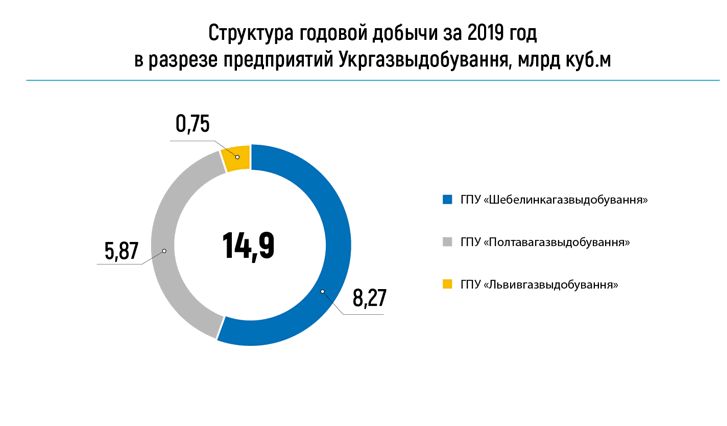 Структура годовой добычи газа в 2019 году