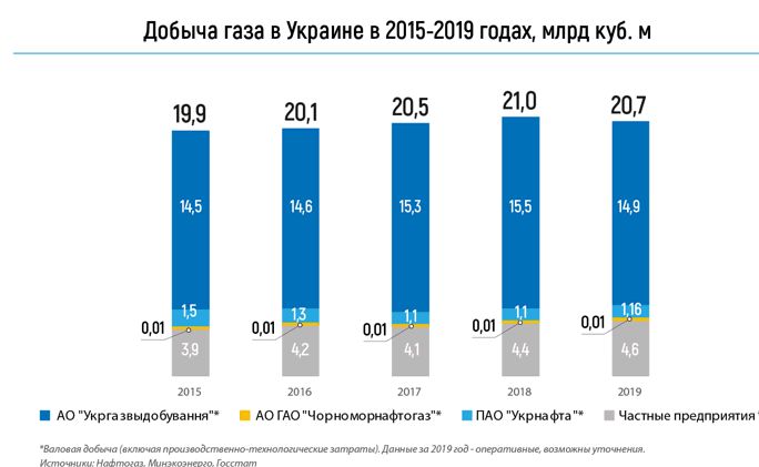 Добыча газа в Украине в 2015-2019 годах