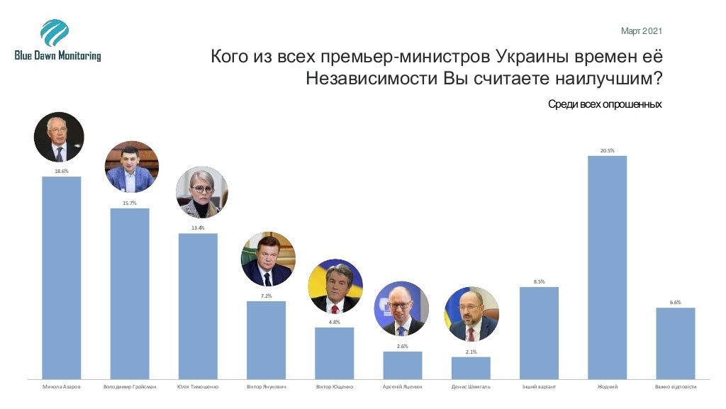 Рейтинг украинских премьер-министров