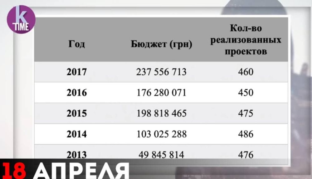 Бюджет фонда «Возрождение» на Украине растёт год от года