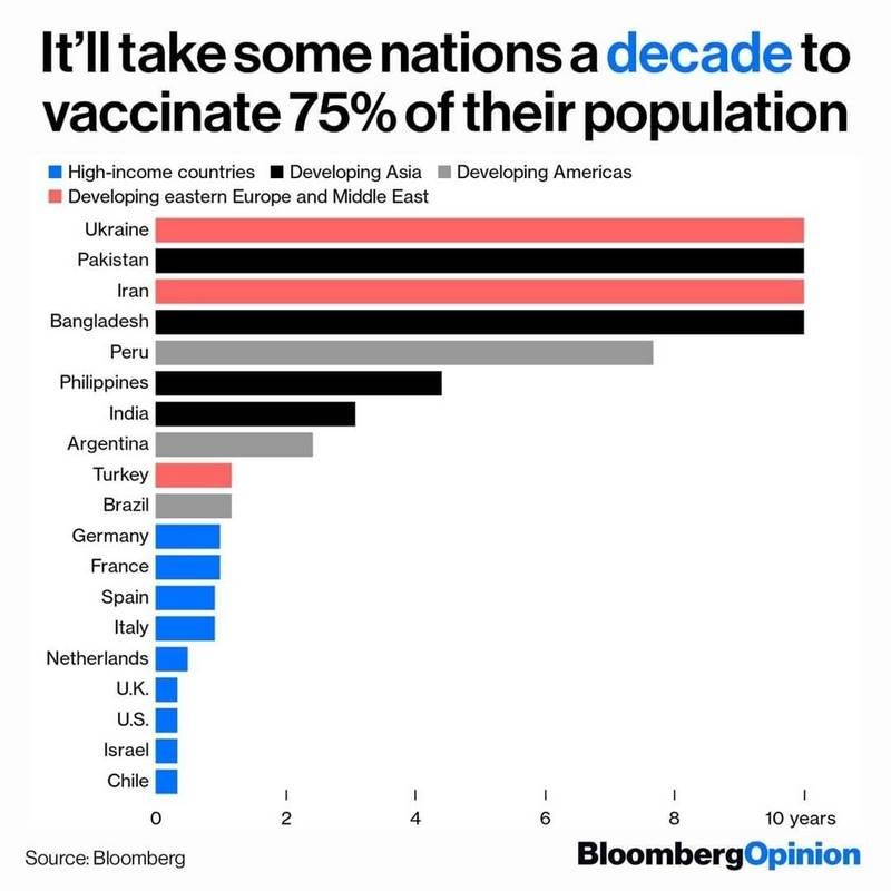 Время, которое понадобится для вакцинации населения по оценке Bloomberg