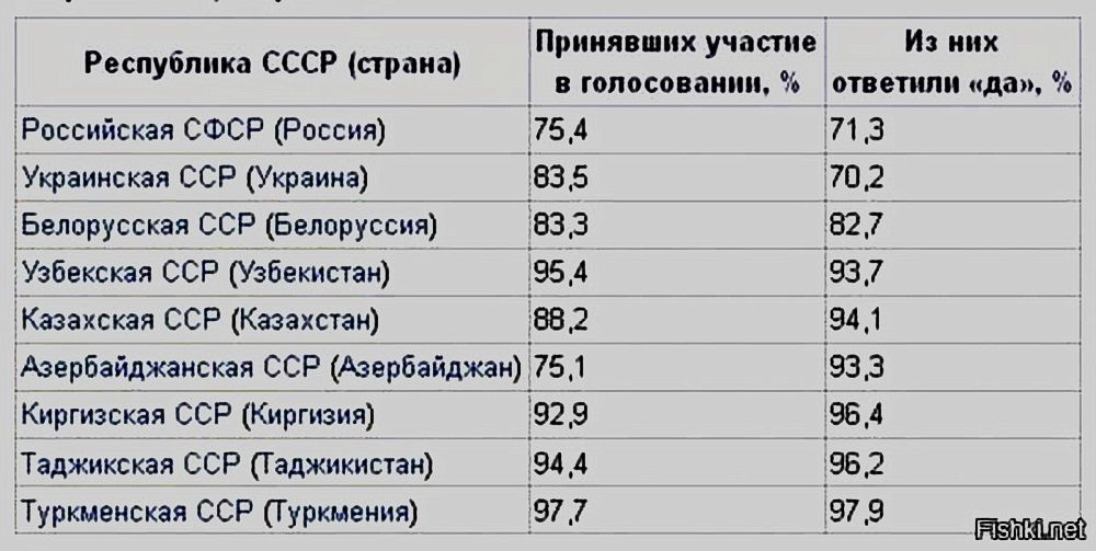 Краткая таблица по результатам голосования на Всесоюзном референдуме 17 марта 1991 года.