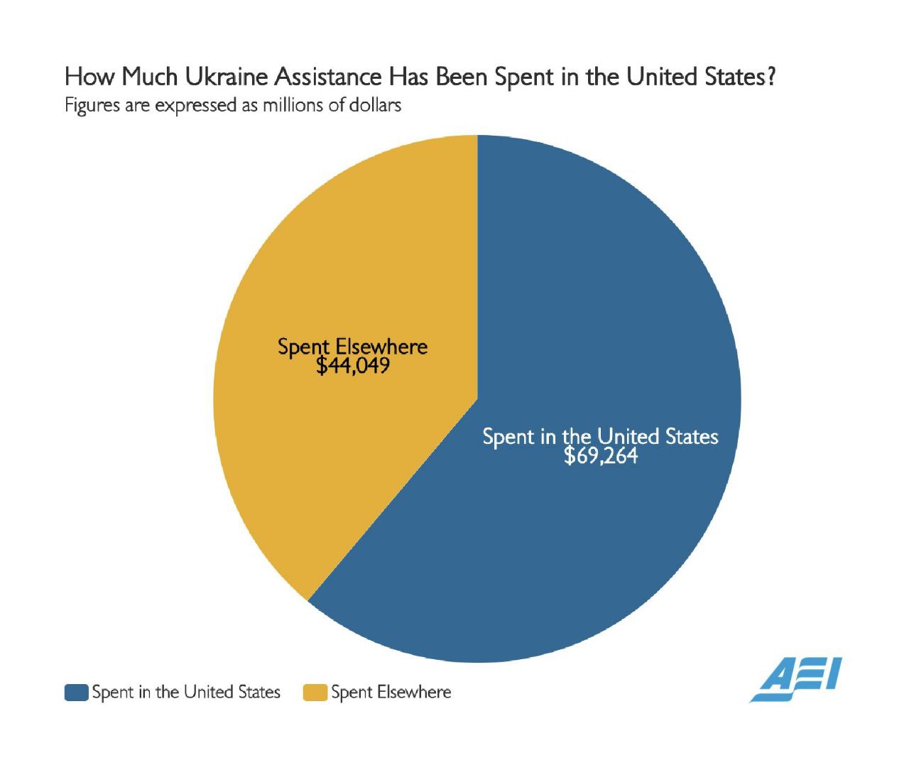 Большая часть выделенной американцами Украине финансовой помощи расходуется в самих США