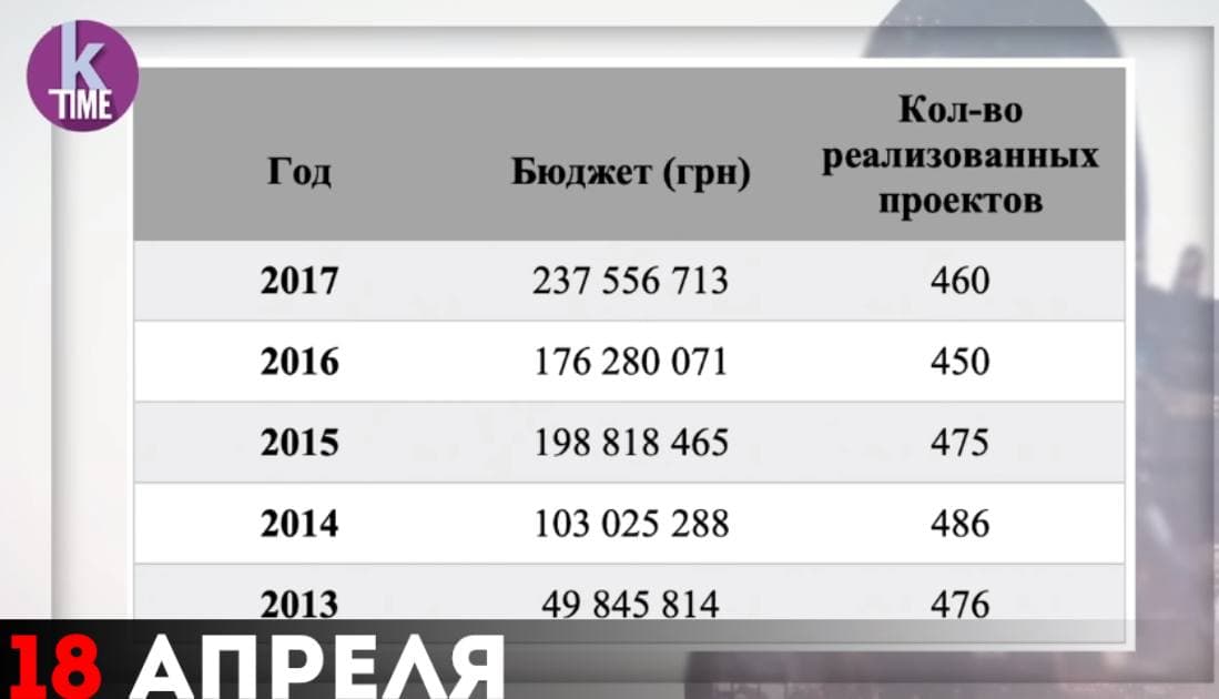 Бюджет фонда «Возрождение» на Украине растёт год от года