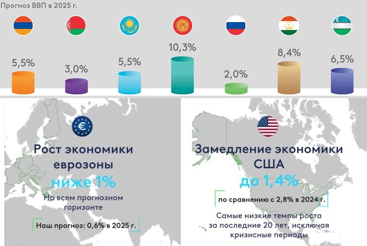 Прогноз ЕАБР 