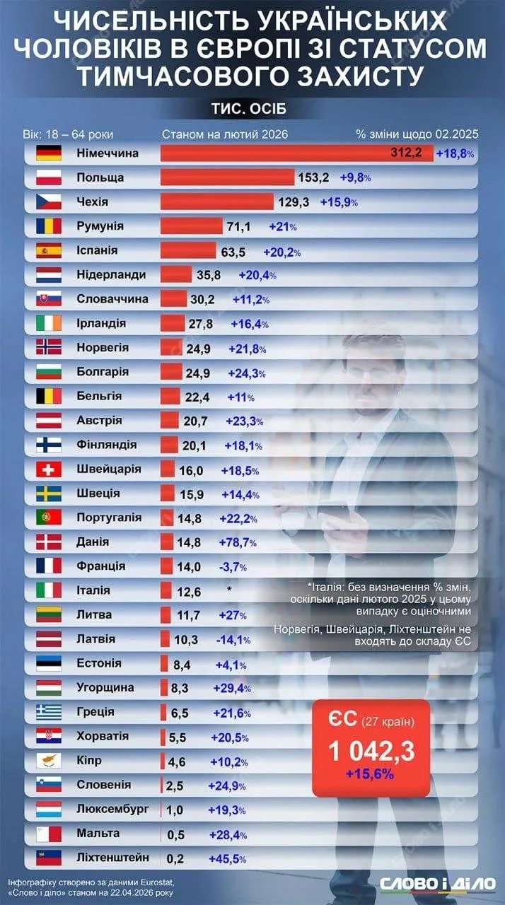 В странах Европы более миллиона мужчин с 18 до 64 лет