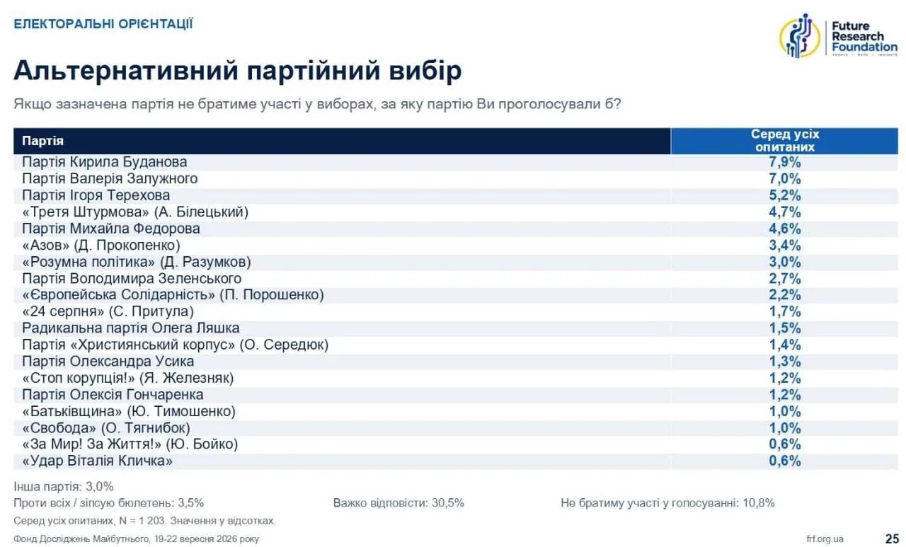 Партийные рейтинги 