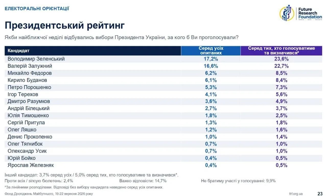 Президентский рейтинг 