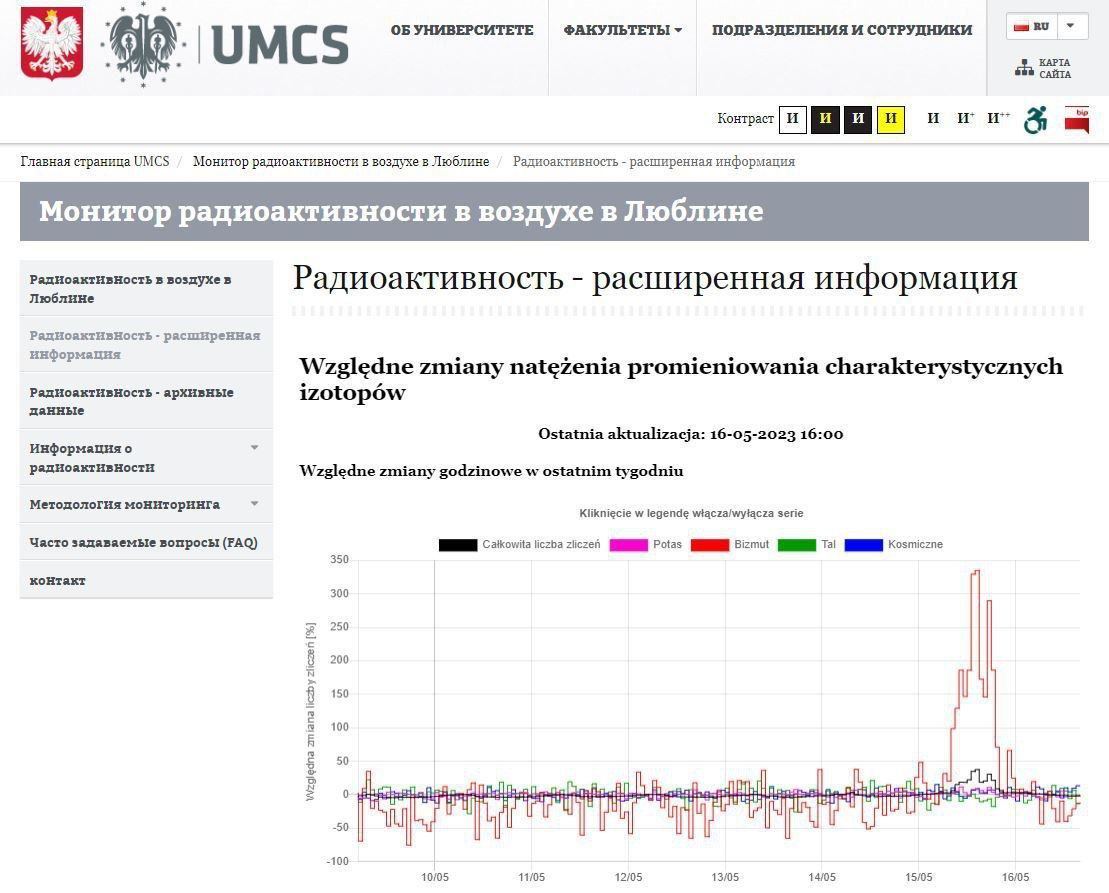 Диаграмма из Европейской системы радиационного мониторинга