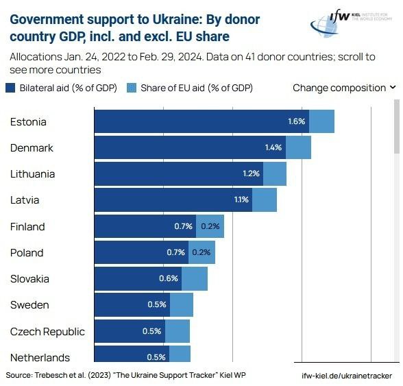 ТОП-10 государств-доноров Украины подоле своего ВВП / Кильский институт