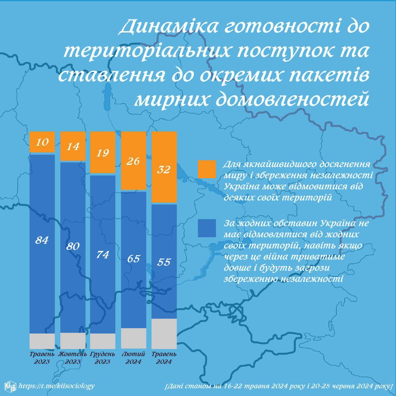 Результаты исследования КМИС. Социологи уже не в силах скрывать настроения граждан Украины