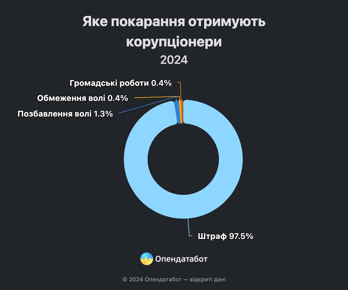 Наказание для коррупционеров