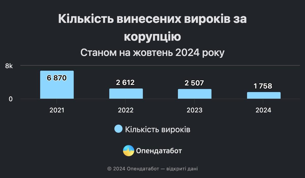 Количество вынесенных приговоров за коррупцию 