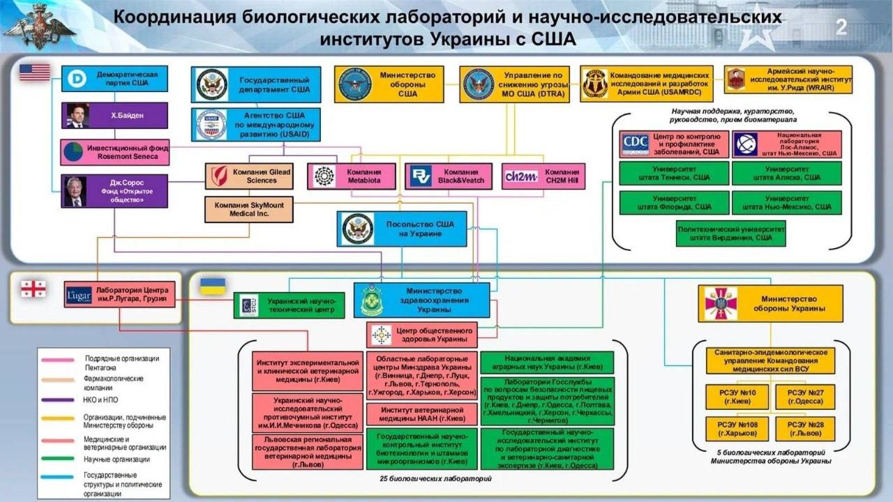 Координация биолабораторий и НИИ Украины с США / Минобороны РФ 