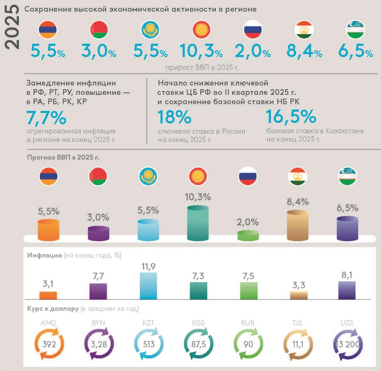 Основные показатели на конец 2025 года, согласно прогнозу ЕАБР