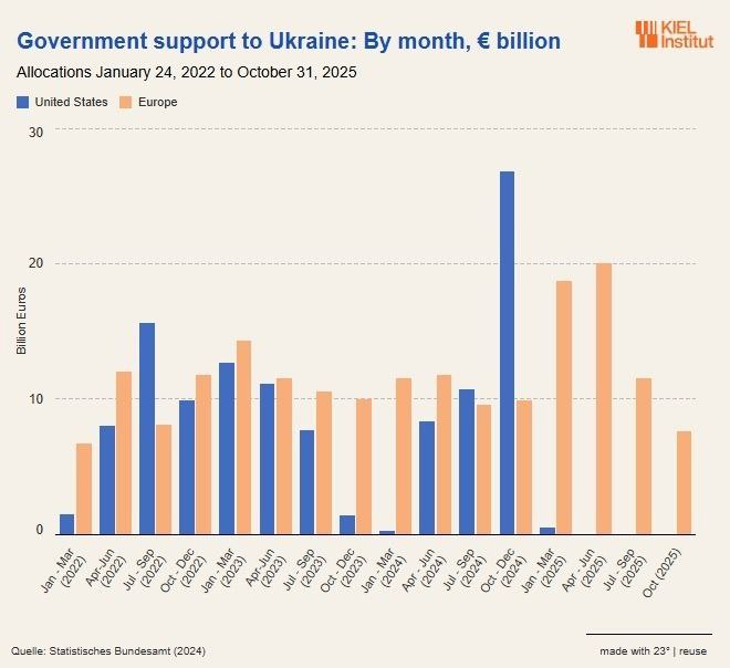 Правительственная помощь Украине в динамике по годам / Кильский институт 