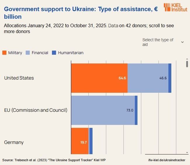 Правительственная помощь Украине: типы помощи / Кильский институт