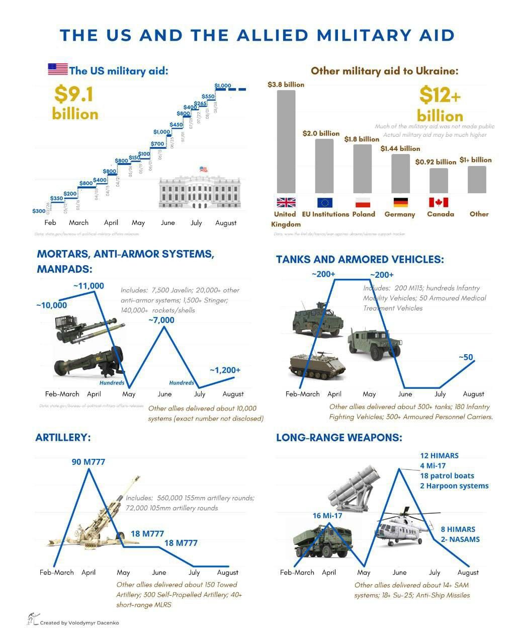Инфографика о военной помощи Запада и Европы Киеву